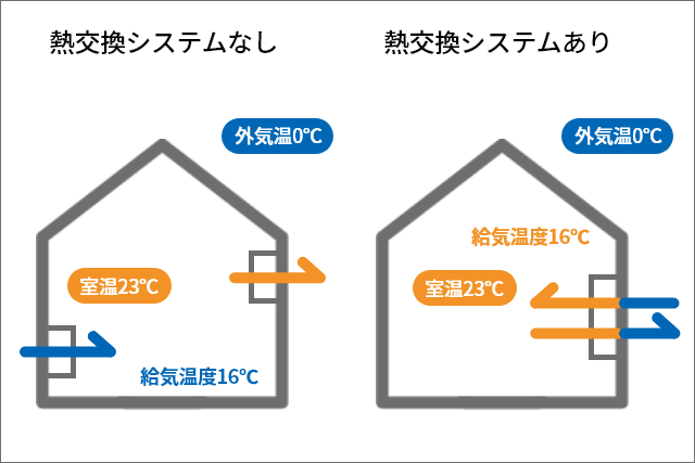 換気システムの導入（熱交換換気）